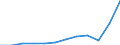 Indikator zum Außenhandel: Ausfuhren in Millionen ECU/EURO / Internationales Warenverzeichnis für den Aussenhandel (SITC Rev. 4, 2006): Insgesamt - Alle Waren / Geopolitische Partnereinheit: Alle Länder der Welt / Maßeinheit: Millionen Euro / Geopolitische Meldeeinheit: Belgien