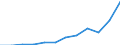 Indikator zum Außenhandel: Ausfuhren in Millionen ECU/EURO / Internationales Warenverzeichnis für den Aussenhandel (SITC Rev. 4, 2006): Insgesamt - Alle Waren / Geopolitische Partnereinheit: Alle Länder der Welt / Maßeinheit: Millionen Euro / Geopolitische Meldeeinheit: Dänemark