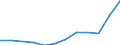 Indikator zum Außenhandel: Ausfuhren in Millionen ECU/EURO / Internationales Warenverzeichnis für den Aussenhandel (SITC Rev. 4, 2006): Insgesamt - Alle Waren / Geopolitische Partnereinheit: Alle Länder der Welt / Maßeinheit: Millionen Euro / Geopolitische Meldeeinheit: Estland