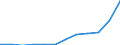 Indikator zum Außenhandel: Ausfuhren in Millionen ECU/EURO / Internationales Warenverzeichnis für den Aussenhandel (SITC Rev. 4, 2006): Insgesamt - Alle Waren / Geopolitische Partnereinheit: Alle Länder der Welt / Maßeinheit: Millionen Euro / Geopolitische Meldeeinheit: Lettland