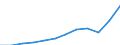 Indikator zum Außenhandel: Ausfuhren in Millionen ECU/EURO / Internationales Warenverzeichnis für den Aussenhandel (SITC Rev. 4, 2006): Insgesamt - Alle Waren / Geopolitische Partnereinheit: Alle Länder der Welt / Maßeinheit: Millionen Euro / Geopolitische Meldeeinheit: Slowakei