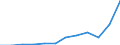 Indikator zum Außenhandel: Einfuhren in Millionen ECU/EURO / Internationales Warenverzeichnis für den Aussenhandel (SITC Rev. 4, 2006): Insgesamt - Alle Waren / Geopolitische Partnereinheit: Alle Länder der Welt / Maßeinheit: Millionen Euro / Geopolitische Meldeeinheit: Bulgarien