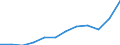 Indikator zum Außenhandel: Einfuhren in Millionen ECU/EURO / Internationales Warenverzeichnis für den Aussenhandel (SITC Rev. 4, 2006): Insgesamt - Alle Waren / Geopolitische Partnereinheit: Alle Länder der Welt / Maßeinheit: Millionen Euro / Geopolitische Meldeeinheit: Tschechien