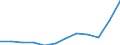 Indikator zum Außenhandel: Einfuhren in Millionen ECU/EURO / Internationales Warenverzeichnis für den Aussenhandel (SITC Rev. 4, 2006): Insgesamt - Alle Waren / Geopolitische Partnereinheit: Alle Länder der Welt / Maßeinheit: Millionen Euro / Geopolitische Meldeeinheit: Estland