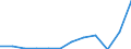 Indikator zum Außenhandel: Einfuhren in Millionen ECU/EURO / Internationales Warenverzeichnis für den Aussenhandel (SITC Rev. 4, 2006): Insgesamt - Alle Waren / Geopolitische Partnereinheit: Alle Länder der Welt / Maßeinheit: Millionen Euro / Geopolitische Meldeeinheit: Frankreich