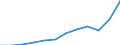 Indikator zum Außenhandel: Einfuhren in Millionen ECU/EURO / Internationales Warenverzeichnis für den Aussenhandel (SITC Rev. 4, 2006): Insgesamt - Alle Waren / Geopolitische Partnereinheit: Alle Länder der Welt / Maßeinheit: Millionen Euro / Geopolitische Meldeeinheit: Ungarn