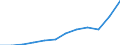 Indikator zum Außenhandel: Einfuhren in Millionen ECU/EURO / Internationales Warenverzeichnis für den Aussenhandel (SITC Rev. 4, 2006): Insgesamt - Alle Waren / Geopolitische Partnereinheit: Alle Länder der Welt / Maßeinheit: Millionen Euro / Geopolitische Meldeeinheit: Polen