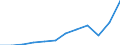 Indikator zum Außenhandel: Einfuhren in Millionen ECU/EURO / Internationales Warenverzeichnis für den Aussenhandel (SITC Rev. 4, 2006): Insgesamt - Alle Waren / Geopolitische Partnereinheit: Alle Länder der Welt / Maßeinheit: Millionen Euro / Geopolitische Meldeeinheit: Portugal