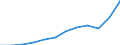 Indikator zum Außenhandel: Einfuhren in Millionen ECU/EURO / Internationales Warenverzeichnis für den Aussenhandel (SITC Rev. 4, 2006): Insgesamt - Alle Waren / Geopolitische Partnereinheit: Alle Länder der Welt / Maßeinheit: Millionen Euro / Geopolitische Meldeeinheit: Rumänien