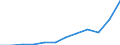 Indikator zum Außenhandel: Einfuhren in Millionen ECU/EURO / Internationales Warenverzeichnis für den Aussenhandel (SITC Rev. 4, 2006): Insgesamt - Alle Waren / Geopolitische Partnereinheit: Alle Länder der Welt / Maßeinheit: Millionen Euro / Geopolitische Meldeeinheit: Slowenien