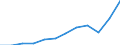 Indikator zum Außenhandel: Einfuhren in Millionen ECU/EURO / Internationales Warenverzeichnis für den Aussenhandel (SITC Rev. 4, 2006): Insgesamt - Alle Waren / Geopolitische Partnereinheit: Alle Länder der Welt / Maßeinheit: Millionen Euro / Geopolitische Meldeeinheit: Slowakei