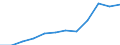 External trade indicator: Exports in million of ECU/EURO / Standard International Trade Classification (SITC Rev. 4, 2006): Total - all products / Geopolitical entity (partner): All countries of the world / Unit of measure: Million euro / Geopolitical entity (reporting): Croatia