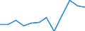 External trade indicator: Imports in million of ECU/EURO / Standard International Trade Classification (SITC Rev. 4, 2006): Total - all products / Geopolitical entity (partner): All countries of the world / Unit of measure: Million euro / Geopolitical entity (reporting): Luxembourg