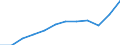 Volkswirtschaftliche Gesamtrechnungen Indikator (ESVG 2010): Exporte / Maßeinheit: Prozent des Bruttoinlandsprodukts (BIP) / Geopolitische Meldeeinheit: Serbien