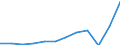 Indikator zum Außenhandel: Ausfuhren in Millionen ECU/EURO / Internationales Warenverzeichnis für den Aussenhandel (SITC Rev. 4, 2006): Insgesamt - Alle Waren / Geopolitische Partnereinheit: Europäische Union - 27 Länder (ab 2020) / Geopolitische Meldeeinheit: Frankreich