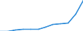 Indikator zum Außenhandel: Ausfuhren in Millionen ECU/EURO / Internationales Warenverzeichnis für den Aussenhandel (SITC Rev. 4, 2006): Insgesamt - Alle Waren / Geopolitische Partnereinheit: Europäische Union - 27 Länder (ab 2020) / Geopolitische Meldeeinheit: Lettland