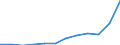 Indikator zum Außenhandel: Ausfuhren in Millionen ECU/EURO / Internationales Warenverzeichnis für den Aussenhandel (SITC Rev. 4, 2006): Insgesamt - Alle Waren / Geopolitische Partnereinheit: Europäische Union - 27 Länder (ab 2020) / Geopolitische Meldeeinheit: Litauen