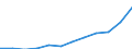 Geopolitische Partnereinheit: Alle Länder der Welt / Indikator zum Außenhandel: Export Index des Einheitswertes (2015=100) / Internationales Warenverzeichnis für den Aussenhandel (SITC Rev. 4, 2006): Insgesamt - Alle Waren / Geopolitische Meldeeinheit: Tschechien