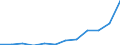 Geopolitische Partnereinheit: Alle Länder der Welt / Indikator zum Außenhandel: Export Index des Einheitswertes (2015=100) / Internationales Warenverzeichnis für den Aussenhandel (SITC Rev. 4, 2006): Insgesamt - Alle Waren / Geopolitische Meldeeinheit: Dänemark