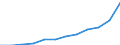 Geopolitische Partnereinheit: Alle Länder der Welt / Indikator zum Außenhandel: Export Index des Einheitswertes (2015=100) / Internationales Warenverzeichnis für den Aussenhandel (SITC Rev. 4, 2006): Insgesamt - Alle Waren / Geopolitische Meldeeinheit: Deutschland