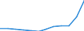 Geopolitische Partnereinheit: Alle Länder der Welt / Indikator zum Außenhandel: Export Index des Einheitswertes (2015=100) / Internationales Warenverzeichnis für den Aussenhandel (SITC Rev. 4, 2006): Insgesamt - Alle Waren / Geopolitische Meldeeinheit: Estland