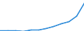 Geopolitische Partnereinheit: Alle Länder der Welt / Indikator zum Außenhandel: Export Index des Einheitswertes (2015=100) / Internationales Warenverzeichnis für den Aussenhandel (SITC Rev. 4, 2006): Insgesamt - Alle Waren / Geopolitische Meldeeinheit: Frankreich