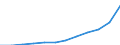 Geopolitische Partnereinheit: Alle Länder der Welt / Indikator zum Außenhandel: Export Index des Einheitswertes (2015=100) / Internationales Warenverzeichnis für den Aussenhandel (SITC Rev. 4, 2006): Insgesamt - Alle Waren / Geopolitische Meldeeinheit: Italien