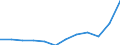 Geopolitische Partnereinheit: Alle Länder der Welt / Indikator zum Außenhandel: Export Index des Einheitswertes (2015=100) / Internationales Warenverzeichnis für den Aussenhandel (SITC Rev. 4, 2006): Insgesamt - Alle Waren / Geopolitische Meldeeinheit: Niederlande