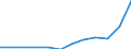 Geopolitische Partnereinheit: Alle Länder der Welt / Indikator zum Außenhandel: Export Index des Einheitswertes (2015=100) / Internationales Warenverzeichnis für den Aussenhandel (SITC Rev. 4, 2006): Insgesamt - Alle Waren / Geopolitische Meldeeinheit: Portugal