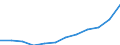 Geopolitische Partnereinheit: Alle Länder der Welt / Indikator zum Außenhandel: Export Index des Einheitswertes (2015=100) / Internationales Warenverzeichnis für den Aussenhandel (SITC Rev. 4, 2006): Insgesamt - Alle Waren / Geopolitische Meldeeinheit: Slowakei