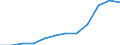 Geopolitische Partnereinheit: Alle Länder der Welt / Indikator zum Außenhandel: Export Index des Einheitswertes (2021=100) / Internationales Warenverzeichnis für den Aussenhandel (SITC Rev. 4, 2006): Insgesamt - Alle Waren / Geopolitische Meldeeinheit: Ungarn