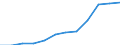 Geopolitische Partnereinheit: Alle Länder der Welt / Indikator zum Außenhandel: Export Index des Einheitswertes (2021=100) / Internationales Warenverzeichnis für den Aussenhandel (SITC Rev. 4, 2006): Insgesamt - Alle Waren / Geopolitische Meldeeinheit: Rumänien
