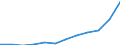 Geopolitische Partnereinheit: Alle Länder der Welt / Indikator zum Außenhandel: Import Index des Einheitswertes (2015=100) / Internationales Warenverzeichnis für den Aussenhandel (SITC Rev. 4, 2006): Insgesamt - Alle Waren / Geopolitische Meldeeinheit: Tschechien