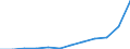 Geopolitische Partnereinheit: Alle Länder der Welt / Indikator zum Außenhandel: Import Index des Einheitswertes (2015=100) / Internationales Warenverzeichnis für den Aussenhandel (SITC Rev. 4, 2006): Insgesamt - Alle Waren / Geopolitische Meldeeinheit: Dänemark