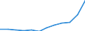 Geopolitische Partnereinheit: Alle Länder der Welt / Indikator zum Außenhandel: Import Index des Einheitswertes (2015=100) / Internationales Warenverzeichnis für den Aussenhandel (SITC Rev. 4, 2006): Insgesamt - Alle Waren / Geopolitische Meldeeinheit: Deutschland