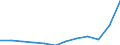 Geopolitische Partnereinheit: Alle Länder der Welt / Indikator zum Außenhandel: Import Index des Einheitswertes (2015=100) / Internationales Warenverzeichnis für den Aussenhandel (SITC Rev. 4, 2006): Insgesamt - Alle Waren / Geopolitische Meldeeinheit: Estland