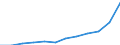 Geopolitische Partnereinheit: Alle Länder der Welt / Indikator zum Außenhandel: Import Index des Einheitswertes (2015=100) / Internationales Warenverzeichnis für den Aussenhandel (SITC Rev. 4, 2006): Insgesamt - Alle Waren / Geopolitische Meldeeinheit: Irland