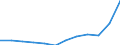 Geopolitische Partnereinheit: Alle Länder der Welt / Indikator zum Außenhandel: Import Index des Einheitswertes (2015=100) / Internationales Warenverzeichnis für den Aussenhandel (SITC Rev. 4, 2006): Insgesamt - Alle Waren / Geopolitische Meldeeinheit: Spanien