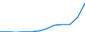 Geopolitische Partnereinheit: Alle Länder der Welt / Indikator zum Außenhandel: Import Index des Einheitswertes (2015=100) / Internationales Warenverzeichnis für den Aussenhandel (SITC Rev. 4, 2006): Insgesamt - Alle Waren / Geopolitische Meldeeinheit: Österreich