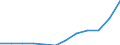 Geopolitische Partnereinheit: Alle Länder der Welt / Indikator zum Außenhandel: Import Index des Einheitswertes (2015=100) / Internationales Warenverzeichnis für den Aussenhandel (SITC Rev. 4, 2006): Insgesamt - Alle Waren / Geopolitische Meldeeinheit: Rumänien