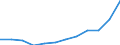 Geopolitische Partnereinheit: Alle Länder der Welt / Indikator zum Außenhandel: Import Index des Einheitswertes (2015=100) / Internationales Warenverzeichnis für den Aussenhandel (SITC Rev. 4, 2006): Insgesamt - Alle Waren / Geopolitische Meldeeinheit: Slowakei