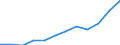 Indikator zum Außenhandel: Anteil der Ausfuhren in die EU an den Ausfuhren insgesamt (%) / Internationales Warenverzeichnis für den Aussenhandel (SITC Rev. 4, 2006): Insgesamt - Alle Waren / Geopolitische Partnereinheit: Europäische Union - 27 Länder (ab 2020) / Geopolitische Meldeeinheit: Europäische Union - 27 Länder (ab 2020)