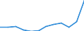 Indikator zum Außenhandel: Ausfuhren in Millionen ECU/EURO / Internationales Warenverzeichnis für den Aussenhandel (SITC Rev. 4, 2006): Insgesamt - Alle Waren / Geopolitische Partnereinheit: Alle Länder der Welt / Geopolitische Meldeeinheit: Montenegro