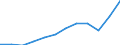 Indikator zum Außenhandel: Ausfuhren in Millionen ECU/EURO / Internationales Warenverzeichnis für den Aussenhandel (SITC Rev. 4, 2006): Insgesamt - Alle Waren / Geopolitische Meldeeinheit: Euroraum - 20 Länder (ab 2023) / Geopolitische Partnereinheit: Tschechien