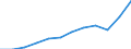 Indikator zum Außenhandel: Ausfuhren in Millionen ECU/EURO / Internationales Warenverzeichnis für den Aussenhandel (SITC Rev. 4, 2006): Insgesamt - Alle Waren / Geopolitische Meldeeinheit: Euroraum - 20 Länder (ab 2023) / Geopolitische Partnereinheit: Ungarn