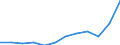 Indikator zum Außenhandel: Ausfuhren in Millionen ECU/EURO / Internationales Warenverzeichnis für den Aussenhandel (SITC Rev. 4, 2006): Insgesamt - Alle Waren / Geopolitische Meldeeinheit: Euroraum - 20 Länder (ab 2023) / Geopolitische Partnereinheit: Norwegen