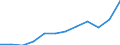 Indikator zum Außenhandel: Ausfuhren in Millionen ECU/EURO / Internationales Warenverzeichnis für den Aussenhandel (SITC Rev. 4, 2006): Insgesamt - Alle Waren / Geopolitische Meldeeinheit: Euroraum - 20 Länder (ab 2023) / Geopolitische Partnereinheit: Vereinigte Staaten