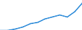 Indikator zum Außenhandel: Einfuhren in Millionen ECU/EURO / Internationales Warenverzeichnis für den Aussenhandel (SITC Rev. 4, 2006): Insgesamt - Alle Waren / Geopolitische Meldeeinheit: Euroraum - 20 Länder (ab 2023) / Geopolitische Partnereinheit: Ungarn