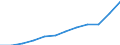 Indikator zum Außenhandel: Einfuhren in Millionen ECU/EURO / Internationales Warenverzeichnis für den Aussenhandel (SITC Rev. 4, 2006): Insgesamt - Alle Waren / Geopolitische Meldeeinheit: Euroraum - 20 Länder (ab 2023) / Geopolitische Partnereinheit: Polen