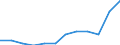 Indikator zum Außenhandel: Ausfuhren in Millionen ECU/EURO / Internationales Warenverzeichnis für den Aussenhandel (SITC Rev. 4, 2006): Grundstoffe / Geopolitische Meldeeinheit: Euroraum - 20 Länder (ab 2023) / Geopolitische Partnereinheit: Extra-Euroraum - 20 Länder (ab 2023)